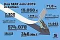 Betriebsgewinn nach Steuern steigt um 17,5 Prozent auf 346 Millionen Euro an